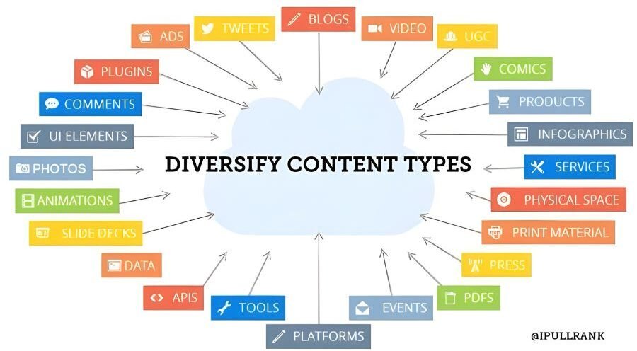 Strategic Content Creation And Distribution