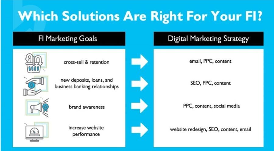 Building A  Strategy Of Digital Marketing For Financial Services